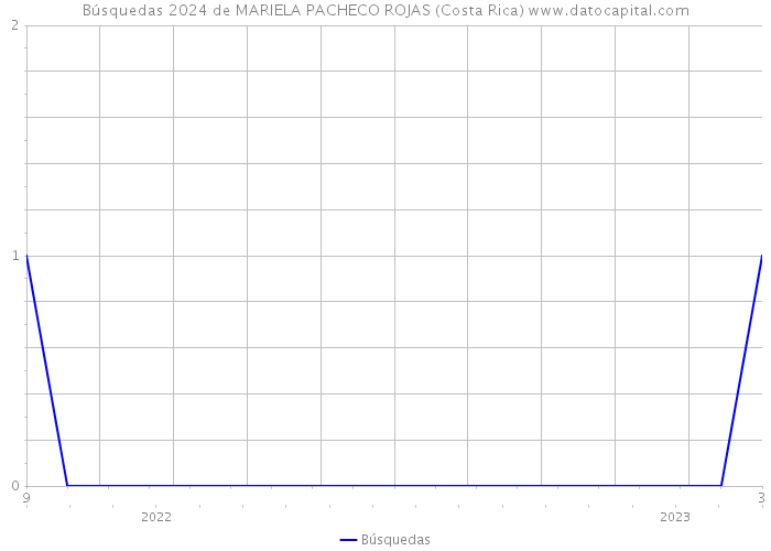 Búsquedas 2024 de MARIELA PACHECO ROJAS (Costa Rica) 