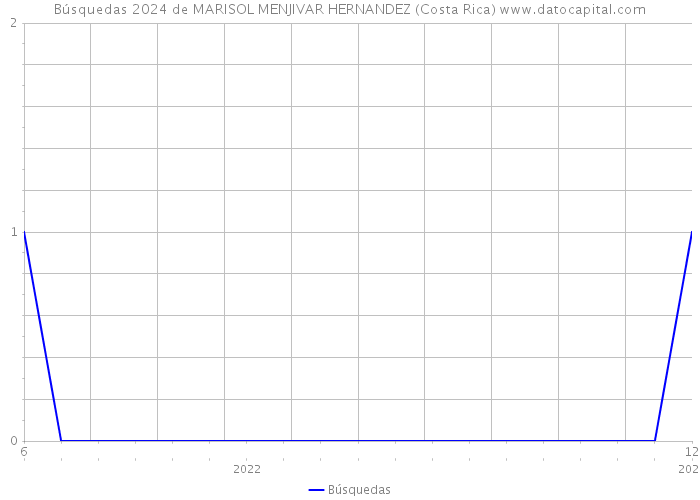 Búsquedas 2024 de MARISOL MENJIVAR HERNANDEZ (Costa Rica) 