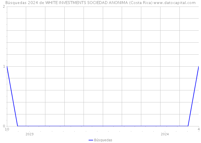 Búsquedas 2024 de WHITE INVESTMENTS SOCIEDAD ANONIMA (Costa Rica) 