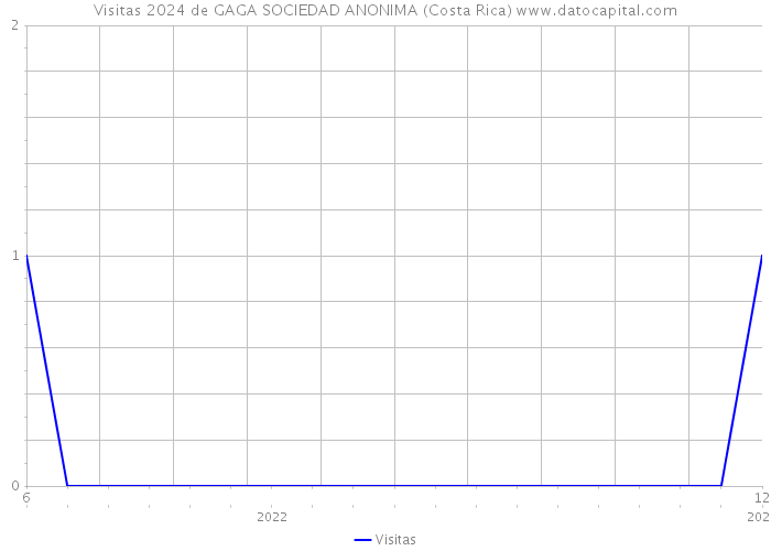 Visitas 2024 de GAGA SOCIEDAD ANONIMA (Costa Rica) 