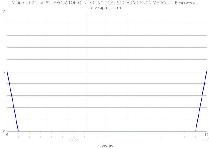 Visitas 2024 de PSI LABORATORIO INTERNACIONAL SOCIEDAD ANONIMA (Costa Rica) 