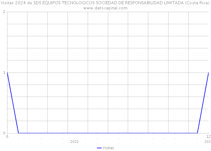 Visitas 2024 de SDS EQUIPOS TECNOLOGICOS SOCIEDAD DE RESPONSABILIDAD LIMITADA (Costa Rica) 