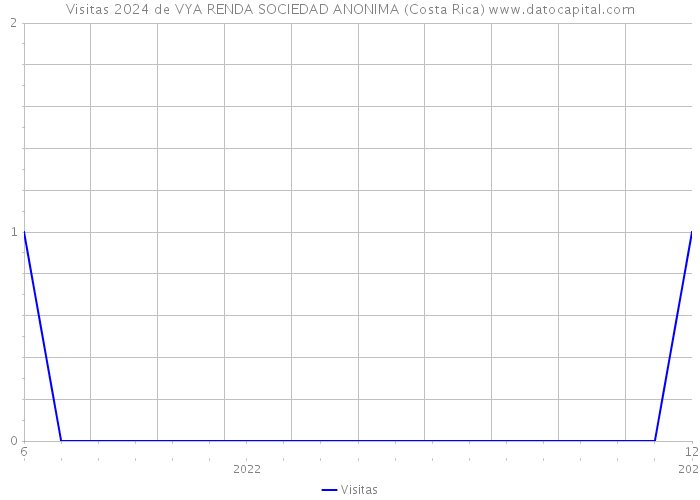 Visitas 2024 de VYA RENDA SOCIEDAD ANONIMA (Costa Rica) 