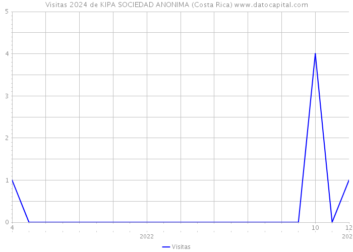 Visitas 2024 de KIPA SOCIEDAD ANONIMA (Costa Rica) 