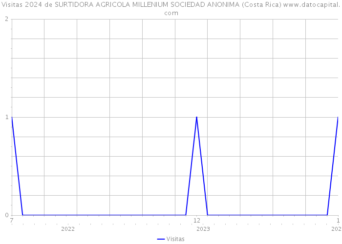 Visitas 2024 de SURTIDORA AGRICOLA MILLENIUM SOCIEDAD ANONIMA (Costa Rica) 