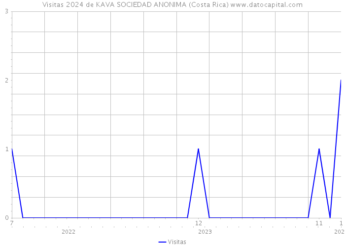 Visitas 2024 de KAVA SOCIEDAD ANONIMA (Costa Rica) 