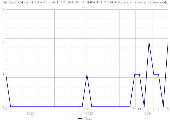 Visitas 2024 de INTER AMERICAN EXPLORATION COMPANY LIMITADA (Costa Rica) 
