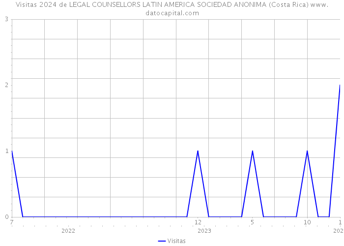 Visitas 2024 de LEGAL COUNSELLORS LATIN AMERICA SOCIEDAD ANONIMA (Costa Rica) 