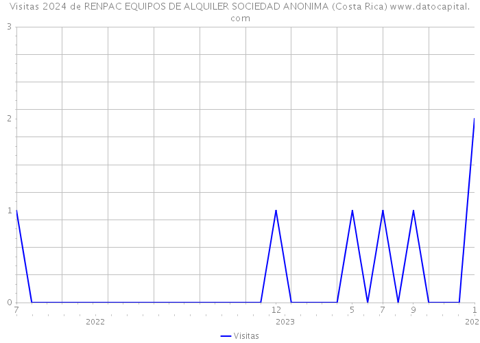 Visitas 2024 de RENPAC EQUIPOS DE ALQUILER SOCIEDAD ANONIMA (Costa Rica) 