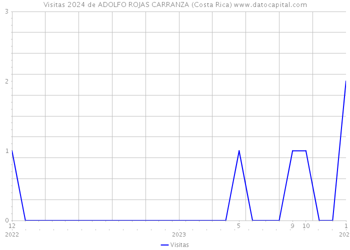 Visitas 2024 de ADOLFO ROJAS CARRANZA (Costa Rica) 