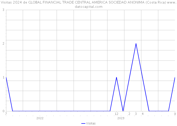 Visitas 2024 de GLOBAL FINANCIAL TRADE CENTRAL AMERICA SOCIEDAD ANONIMA (Costa Rica) 