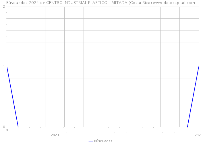 Búsquedas 2024 de CENTRO INDUSTRIAL PLASTICO LIMITADA (Costa Rica) 