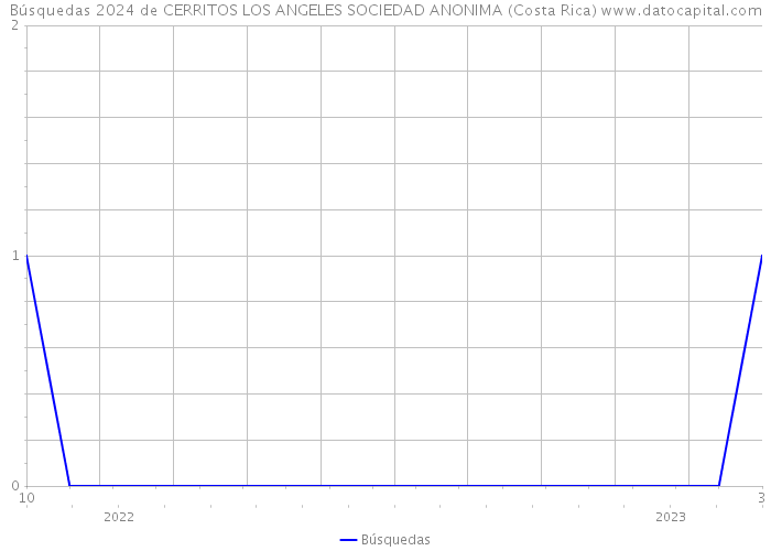 Búsquedas 2024 de CERRITOS LOS ANGELES SOCIEDAD ANONIMA (Costa Rica) 
