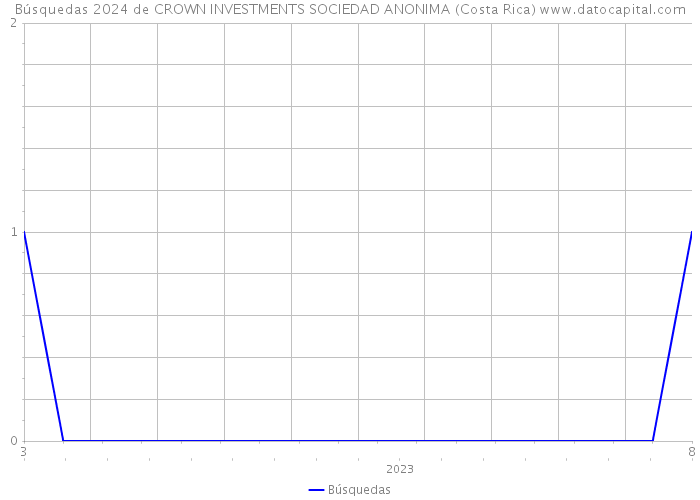 Búsquedas 2024 de CROWN INVESTMENTS SOCIEDAD ANONIMA (Costa Rica) 