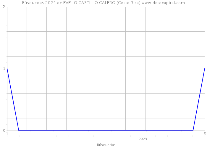 Búsquedas 2024 de EVELIO CASTILLO CALERO (Costa Rica) 