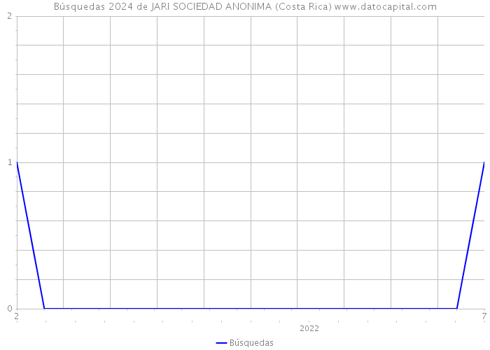 Búsquedas 2024 de JARI SOCIEDAD ANONIMA (Costa Rica) 