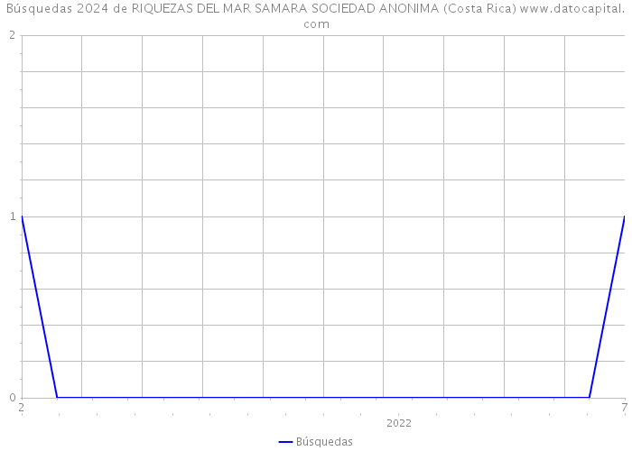 Búsquedas 2024 de RIQUEZAS DEL MAR SAMARA SOCIEDAD ANONIMA (Costa Rica) 