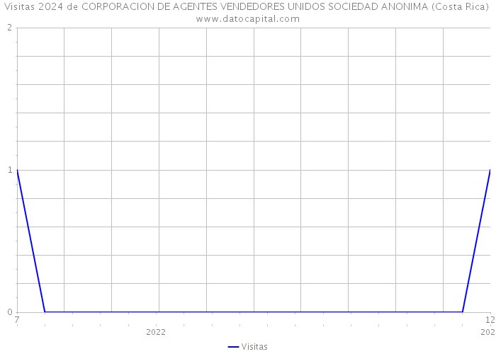 Visitas 2024 de CORPORACION DE AGENTES VENDEDORES UNIDOS SOCIEDAD ANONIMA (Costa Rica) 