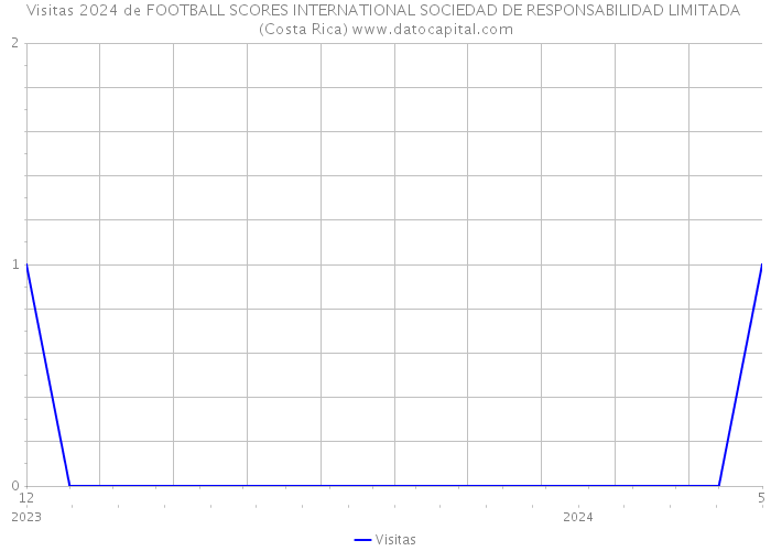 Visitas 2024 de FOOTBALL SCORES INTERNATIONAL SOCIEDAD DE RESPONSABILIDAD LIMITADA (Costa Rica) 