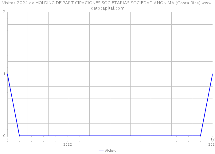 Visitas 2024 de HOLDING DE PARTICIPACIONES SOCIETARIAS SOCIEDAD ANONIMA (Costa Rica) 