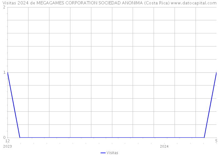 Visitas 2024 de MEGAGAMES CORPORATION SOCIEDAD ANONIMA (Costa Rica) 