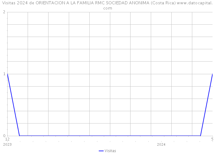 Visitas 2024 de ORIENTACION A LA FAMILIA RMC SOCIEDAD ANONIMA (Costa Rica) 