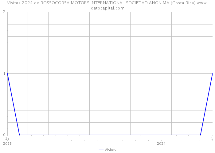 Visitas 2024 de ROSSOCORSA MOTORS INTERNATIONAL SOCIEDAD ANONIMA (Costa Rica) 