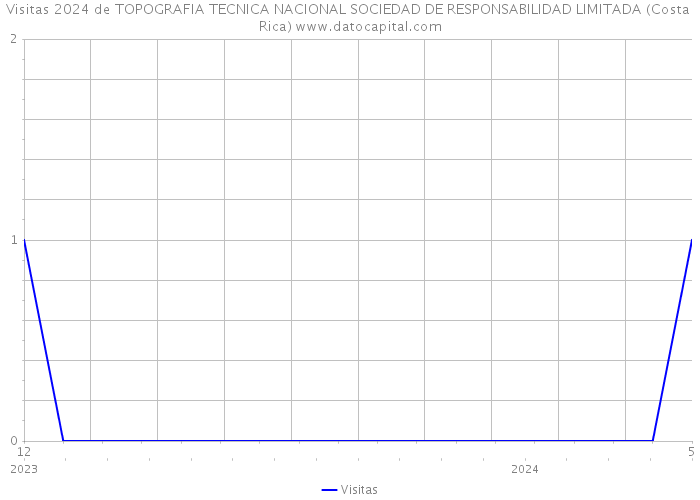 Visitas 2024 de TOPOGRAFIA TECNICA NACIONAL SOCIEDAD DE RESPONSABILIDAD LIMITADA (Costa Rica) 