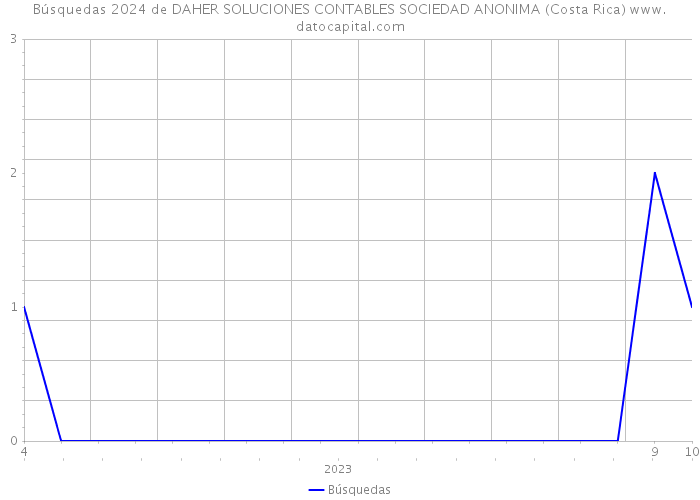 Búsquedas 2024 de DAHER SOLUCIONES CONTABLES SOCIEDAD ANONIMA (Costa Rica) 