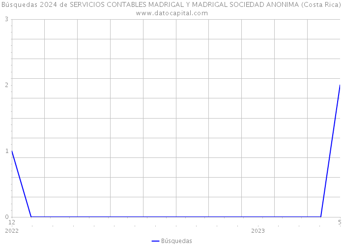 Búsquedas 2024 de SERVICIOS CONTABLES MADRIGAL Y MADRIGAL SOCIEDAD ANONIMA (Costa Rica) 