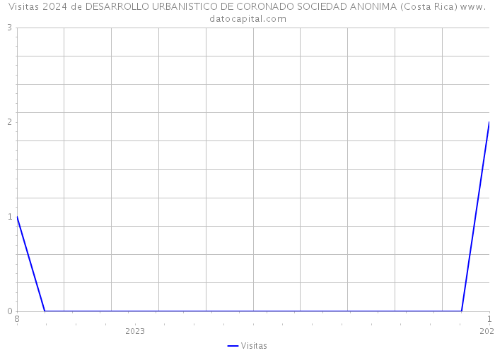 Visitas 2024 de DESARROLLO URBANISTICO DE CORONADO SOCIEDAD ANONIMA (Costa Rica) 