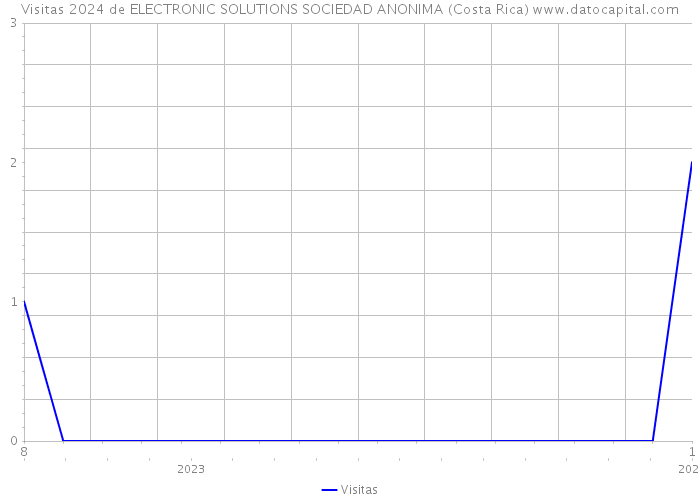 Visitas 2024 de ELECTRONIC SOLUTIONS SOCIEDAD ANONIMA (Costa Rica) 