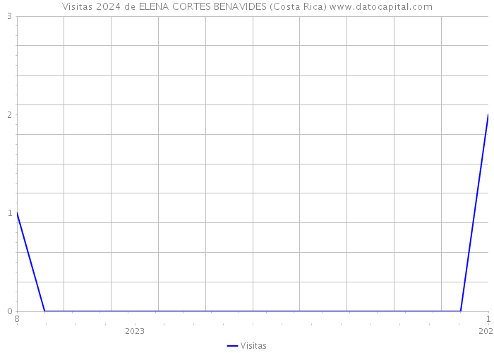 Visitas 2024 de ELENA CORTES BENAVIDES (Costa Rica) 