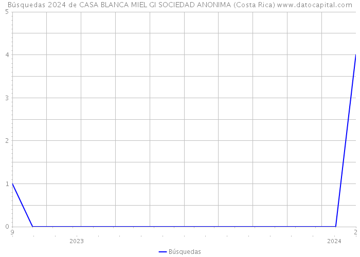 Búsquedas 2024 de CASA BLANCA MIEL GI SOCIEDAD ANONIMA (Costa Rica) 