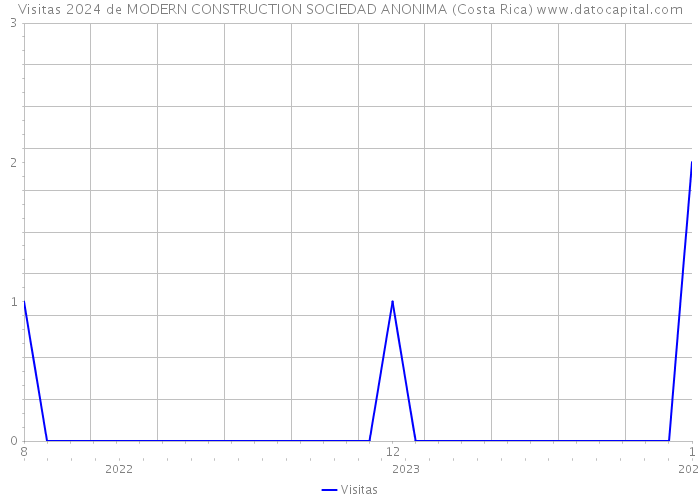 Visitas 2024 de MODERN CONSTRUCTION SOCIEDAD ANONIMA (Costa Rica) 