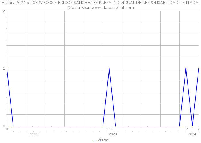 Visitas 2024 de SERVICIOS MEDICOS SANCHEZ EMPRESA INDIVIDUAL DE RESPONSABILIDAD LIMITADA (Costa Rica) 