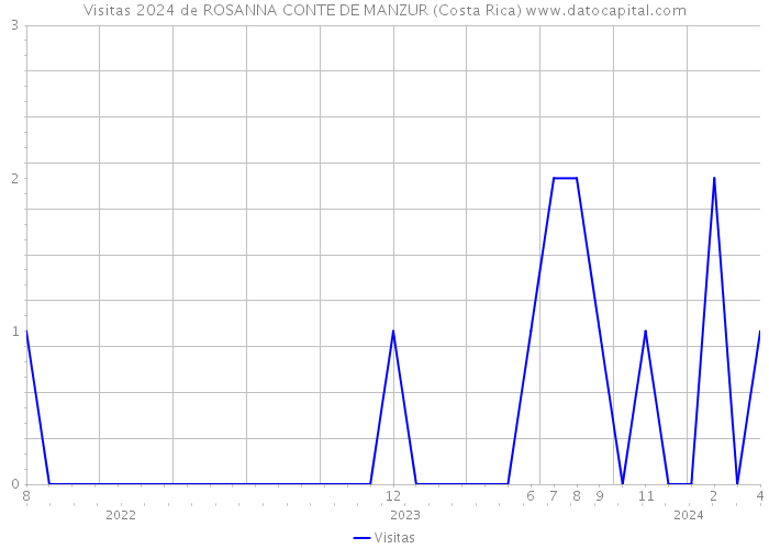 Visitas 2024 de ROSANNA CONTE DE MANZUR (Costa Rica) 