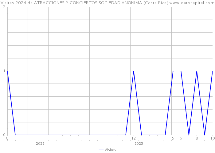 Visitas 2024 de ATRACCIONES Y CONCIERTOS SOCIEDAD ANONIMA (Costa Rica) 