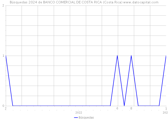 Búsquedas 2024 de BANCO COMERCIAL DE COSTA RICA (Costa Rica) 