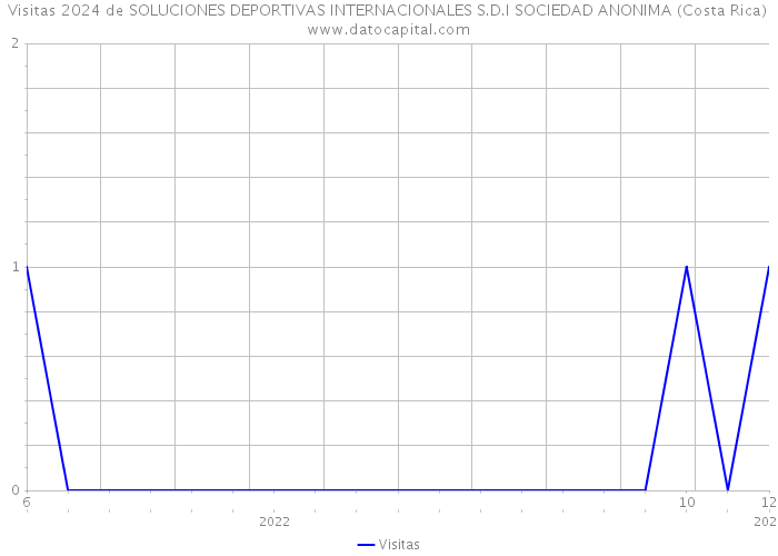 Visitas 2024 de SOLUCIONES DEPORTIVAS INTERNACIONALES S.D.I SOCIEDAD ANONIMA (Costa Rica) 