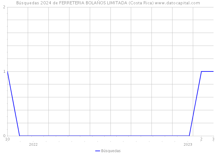 Búsquedas 2024 de FERRETERIA BOLAŃOS LIMITADA (Costa Rica) 