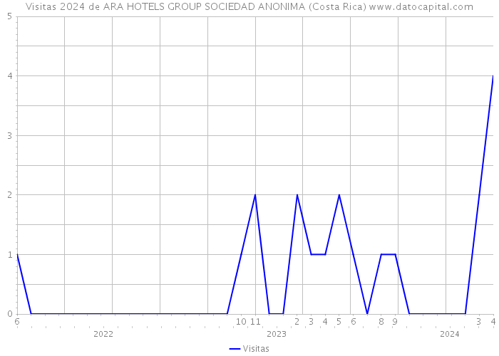 Visitas 2024 de ARA HOTELS GROUP SOCIEDAD ANONIMA (Costa Rica) 