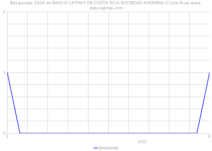 Búsquedas 2024 de BANCO CATHAY DE COSTA RICA SOCIEDAD ANONIMA (Costa Rica) 