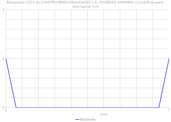 Búsquedas 2024 de CONSTRUYENDO REALIDADES C.R. SOCIEDAD ANONIMA (Costa Rica) 