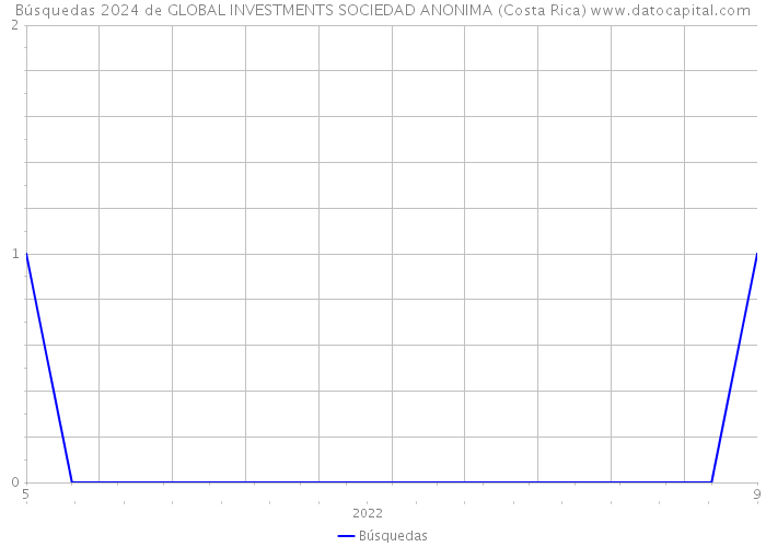Búsquedas 2024 de GLOBAL INVESTMENTS SOCIEDAD ANONIMA (Costa Rica) 