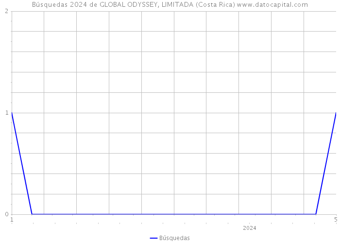 Búsquedas 2024 de GLOBAL ODYSSEY, LIMITADA (Costa Rica) 