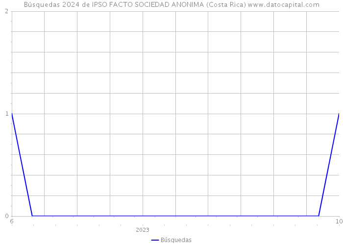 Búsquedas 2024 de IPSO FACTO SOCIEDAD ANONIMA (Costa Rica) 