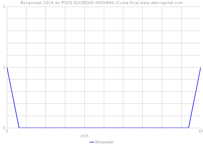 Búsquedas 2024 de IPSOS SOCIEDAD ANONIMA (Costa Rica) 