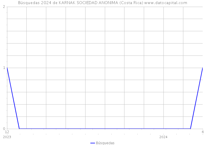 Búsquedas 2024 de KARNAK SOCIEDAD ANONIMA (Costa Rica) 