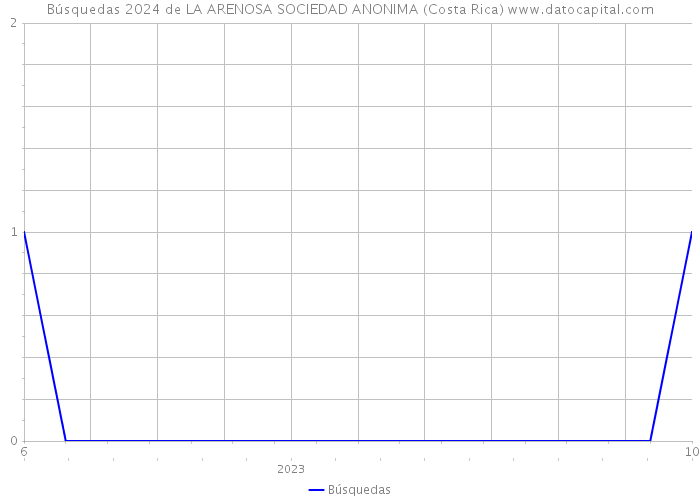 Búsquedas 2024 de LA ARENOSA SOCIEDAD ANONIMA (Costa Rica) 